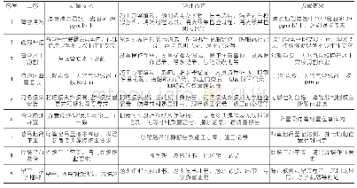 《表1：渤西油气田原登陆海底管道弃置项目工程各阶段施工质量控制》