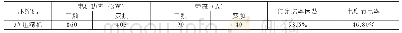 《表2 运行参数表：天然气往复式压缩机高压变频技术改造及应用》