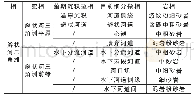 《表1 三叠系阿克库勒组1段沉积微相划分》