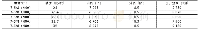 《表1 7-5/8″套管参数表》