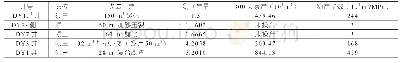 表1 DY1井累产及稳产能力对比