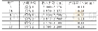 表1 测斜数据统计表（不包含定向调整井段）