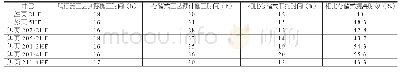 《表2 爬行器与存储式工艺测井时效对比表》