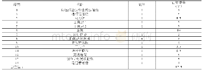 表6 计划摆放在管子甲板的设备及相应的重量统计表