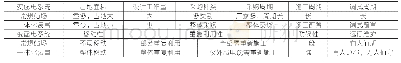 《表1 一体化装置与常规站场比较效果》