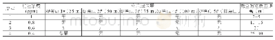 《表2 制氯系统1 400 A电流消泡效果》