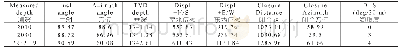 表3 分支井M2设计轨迹