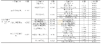 表1 石油类大学生就业质量评价指标权重计算