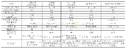 表1 不同管材性能对比表