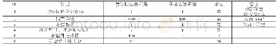 表2 阴极保护站工程量对比表