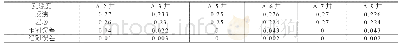 《表1 岩心实际孔隙度与反演计算所获孔隙度误差情况对比》