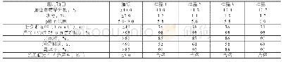 《表3 40%噻虫啉水分散粒剂的性能测定情况》
