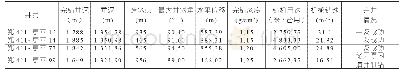 《表1 同区块井综合对比：郑411区块更新井钻井新模式》