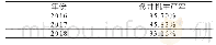 《表1 2016-2018年修井机生产率》