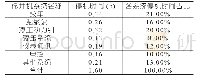 表2 2018年修井机各系统平均停机时间统计