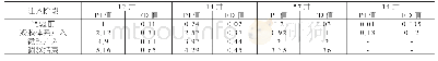 《表4 目标井调驱前后PI及FD值》