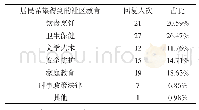 《表1 问卷调查结果：社区教育课程开发与建设探析——以《社区护理》课程为例》