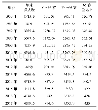 表1 云南省人口年龄结构变动趋势(单位:万人)