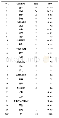 《表5 OALD-9删减词汇语义领域分类统计》