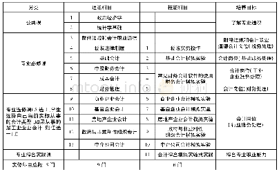 表2 会计学专业专科课程体系和培养目标