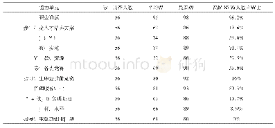 表1“人工智能+”产教联盟青年教师职业能力情况调查表