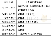 《表1 安徽省部分高校公共体育课程设置现状》