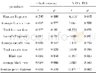 Table 7 Corre lation analysis of physiological inde xe s and n-back accuracy, NASA-TLX scores