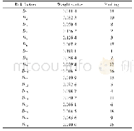 《Table 5We ight ve ctors and ranking of pairwise comparison matrixe s for risk group D base d on the