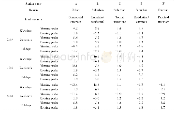 《Table 2 Dire ctional imbalance of some typical stations》