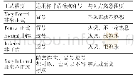 《表2 称呼语标点符号的正式性量表》