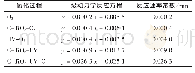 《表2 不同氧化过程降解COD的动力学拟合结果》