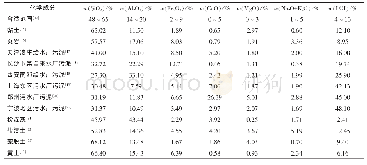 《表1 给水厂污泥、污水厂污泥及黏土类物质成分对比》