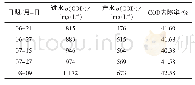 《表3 无机陶瓷平板膜对COD的去除效果》