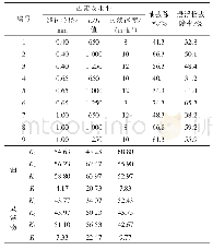 《表3 正交试验条件及结果分析》