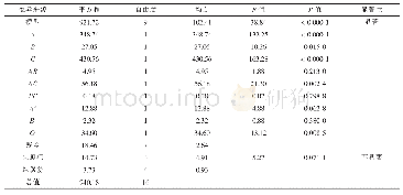 表3 方差分析结果：响应面法优化电子束辐照降解土霉素制药废水中COD的研究