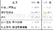 《表7 你期望的上课地点》