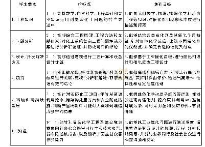 《表1 工业催化课程目标》