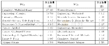 《表1 化工学科的WCs分布》