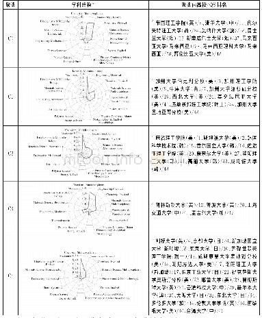 《表3 化工学科领域世界高水平大学的学科特征及院校排名》