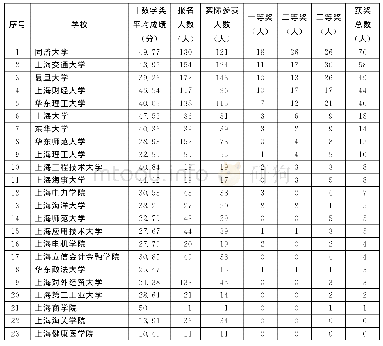 《表6 上海市23所高校非数学类报名、参赛、平均成绩及获奖情况》