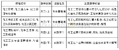 《表1 化工专业系列课程群的教学安排》