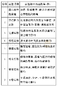 《表1 化工基础实验项目研究型教学内容改革案例》