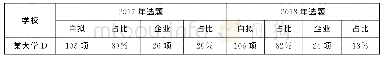 表2 毕业论文题目来源（以某大学D为例）