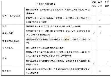 《表2 开题报告和外文翻译对毕业要求及指标点的支撑》