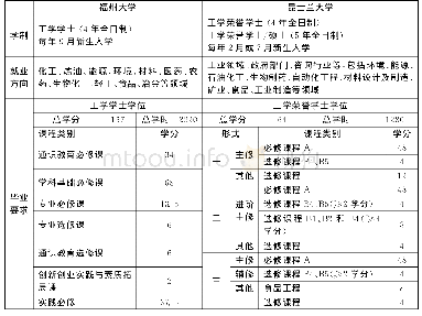 《表3 福州大学和昆士兰大学化工专业学制、就业方向及毕业要求对比》