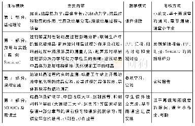 《表1 化工结晶过程原理及应用课程教学新体系》