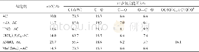 《表1 催化剂中氧含量及含氧官能团分析》
