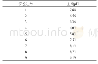 《表3 氧化7 d后土壤pH的变化情况》