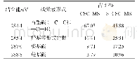 《表4 CSC-MS和S-CSC-MS的XPS C 1s分峰拟合数据》