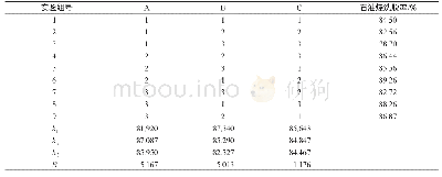 《表4 正交实验结果：内酯型槐糖脂修复石油污染土壤的影响因素》